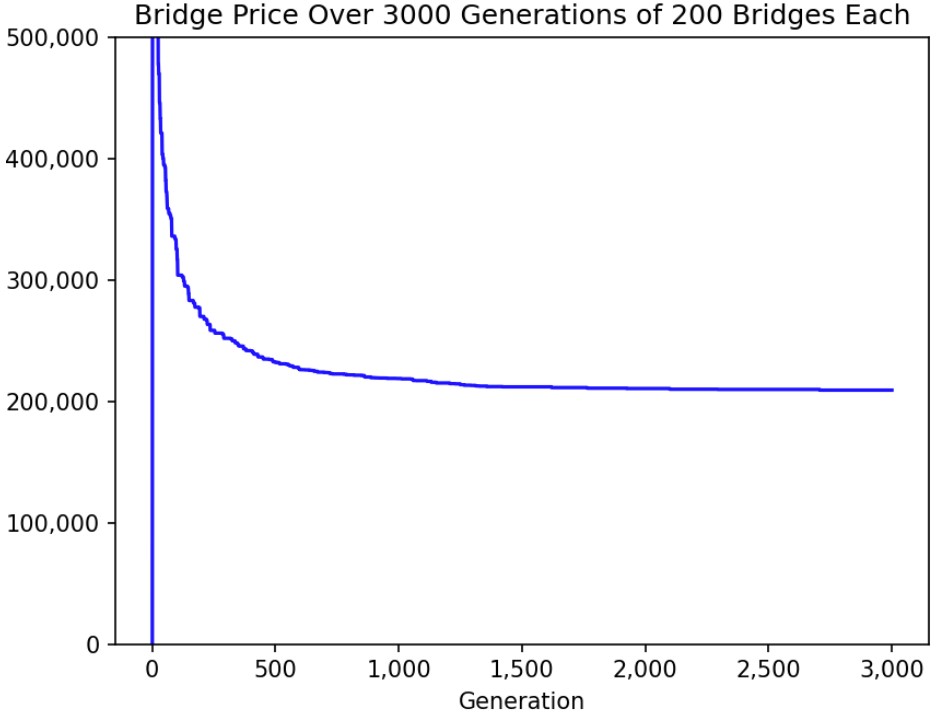 Bridge Graph