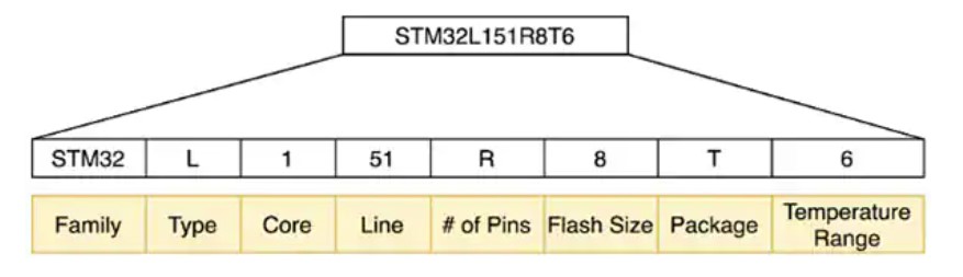 STM32 Naming Convention