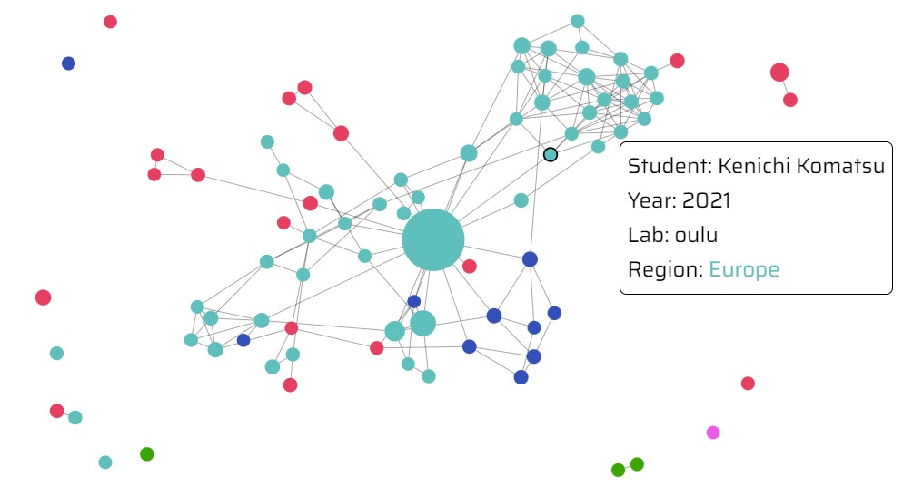 Student Node Example