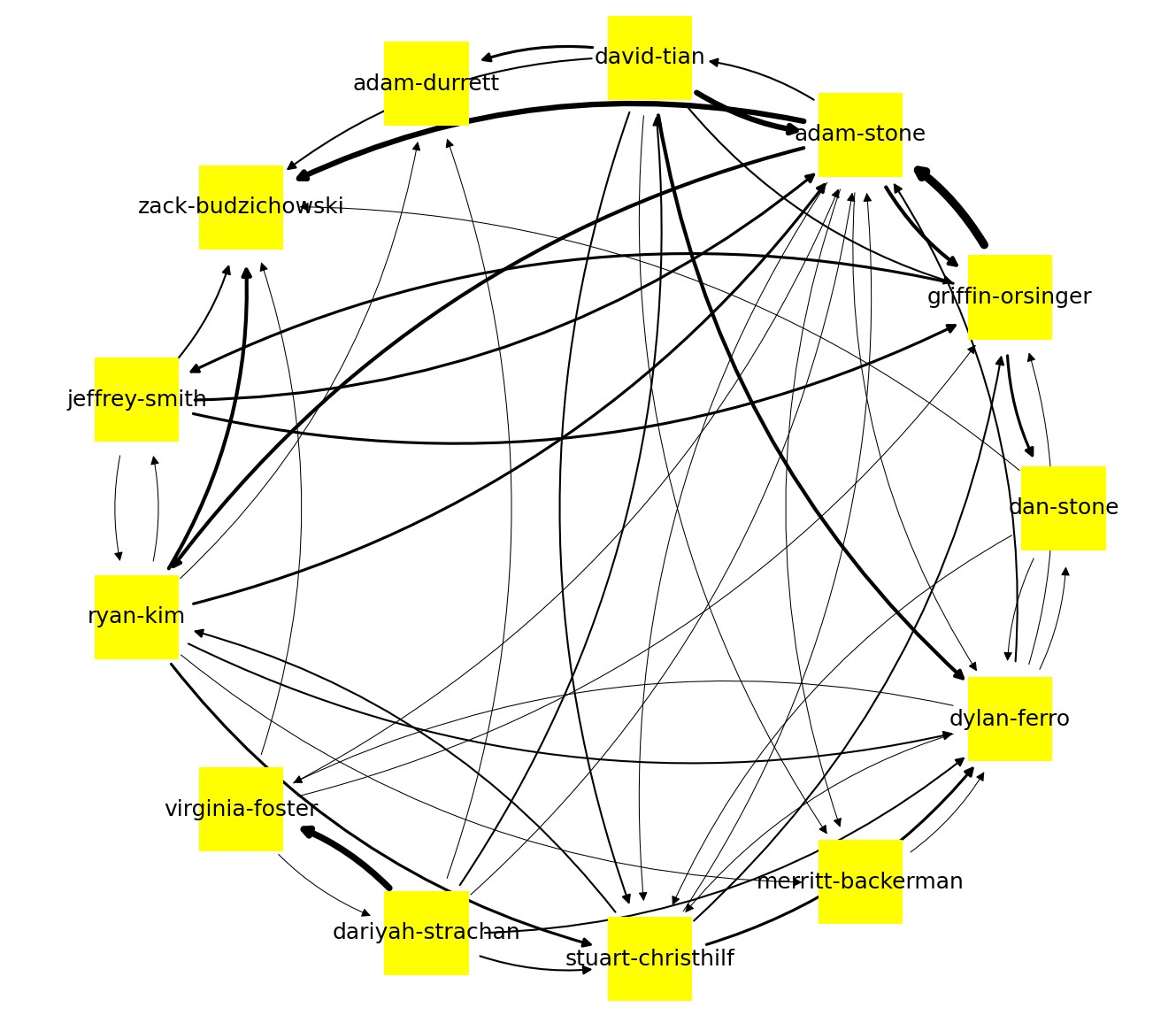 Test Graph