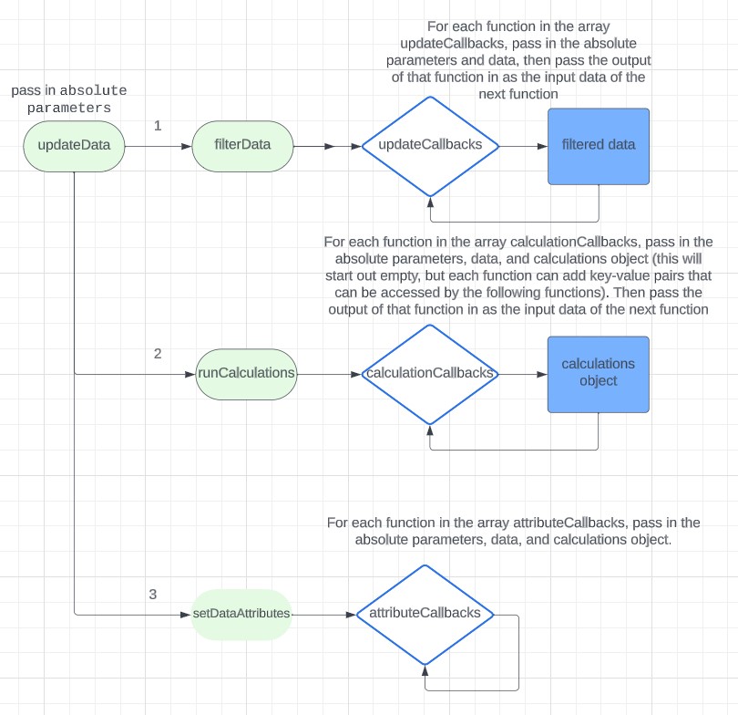 Update Data Flowchart